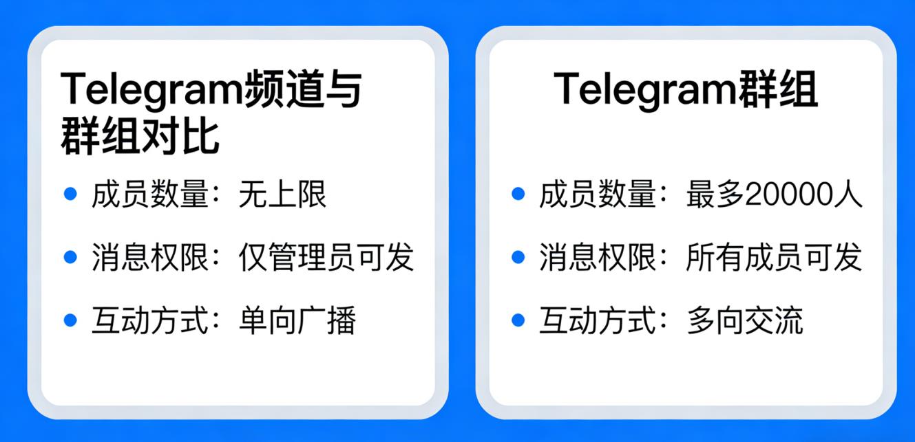 Telegram频道 vs 群组 区别与最佳使用场景(2026)插图 Telegram频道 vs 群组 区别与最佳使用场景(2026)插图